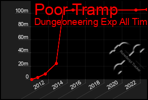 Total Graph of Poor Tramp