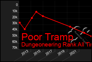 Total Graph of Poor Tramp