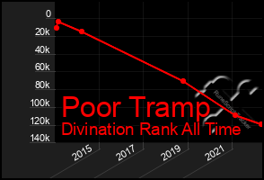 Total Graph of Poor Tramp