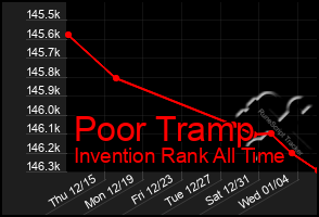 Total Graph of Poor Tramp