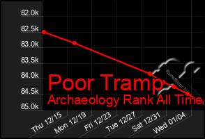 Total Graph of Poor Tramp