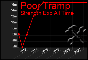 Total Graph of Poor Tramp