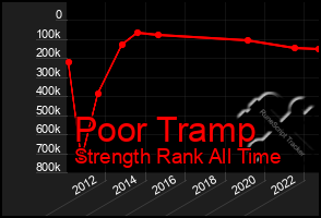 Total Graph of Poor Tramp