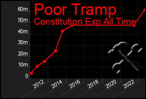 Total Graph of Poor Tramp