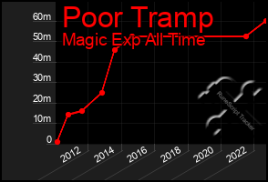 Total Graph of Poor Tramp