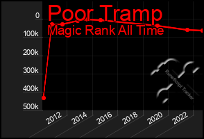 Total Graph of Poor Tramp