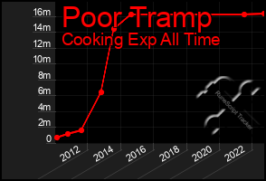 Total Graph of Poor Tramp