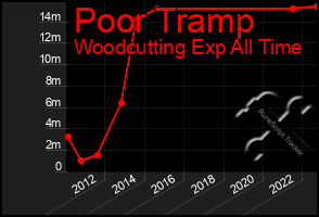 Total Graph of Poor Tramp