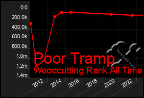 Total Graph of Poor Tramp