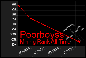 Total Graph of Poorboyss