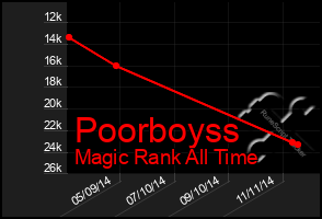 Total Graph of Poorboyss