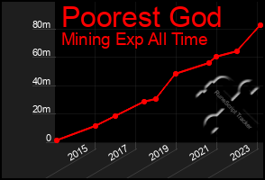 Total Graph of Poorest God