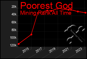 Total Graph of Poorest God