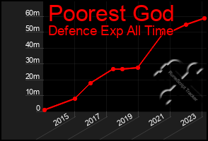 Total Graph of Poorest God