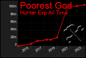 Total Graph of Poorest God