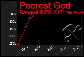 Total Graph of Poorest God