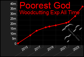 Total Graph of Poorest God