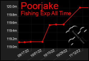 Total Graph of Poorjake