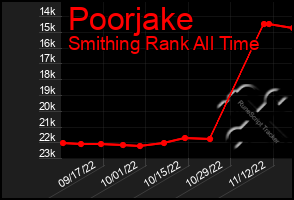 Total Graph of Poorjake