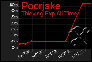 Total Graph of Poorjake