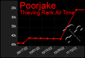 Total Graph of Poorjake