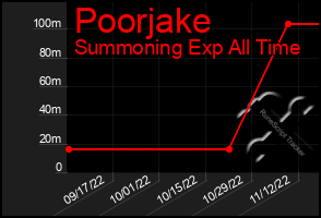 Total Graph of Poorjake