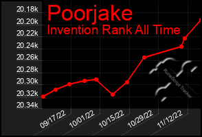 Total Graph of Poorjake