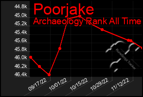 Total Graph of Poorjake