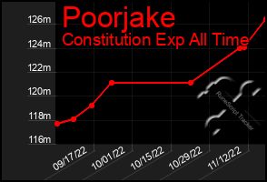 Total Graph of Poorjake