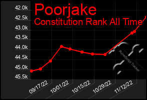 Total Graph of Poorjake