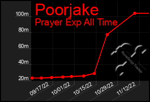 Total Graph of Poorjake