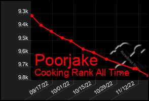 Total Graph of Poorjake