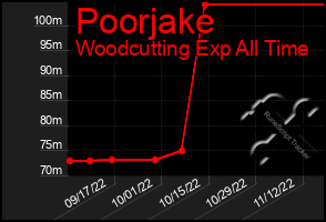 Total Graph of Poorjake