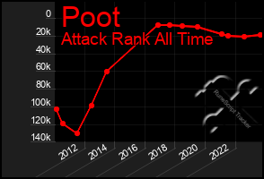 Total Graph of Poot