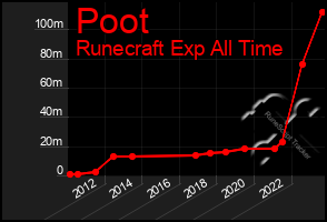 Total Graph of Poot