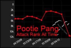 Total Graph of Pootie Pang