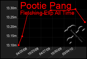 Total Graph of Pootie Pang