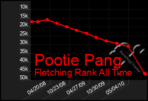 Total Graph of Pootie Pang