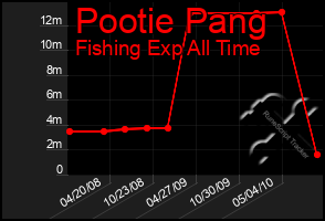 Total Graph of Pootie Pang