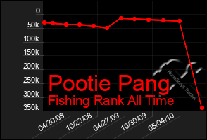 Total Graph of Pootie Pang