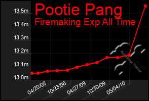 Total Graph of Pootie Pang