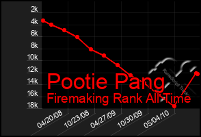 Total Graph of Pootie Pang