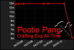 Total Graph of Pootie Pang