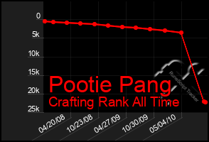 Total Graph of Pootie Pang