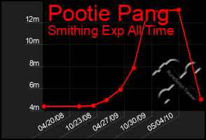 Total Graph of Pootie Pang