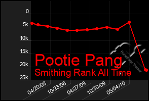 Total Graph of Pootie Pang