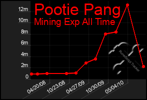 Total Graph of Pootie Pang