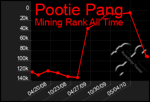 Total Graph of Pootie Pang