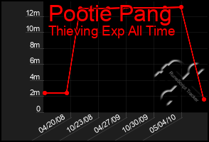 Total Graph of Pootie Pang