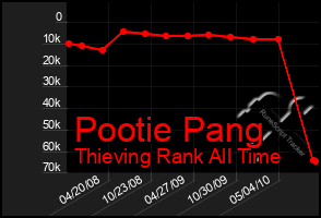 Total Graph of Pootie Pang